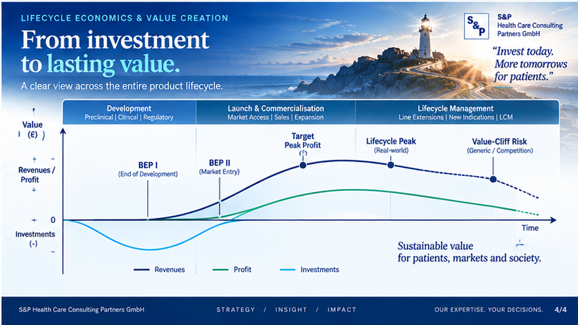 Lifecycle Economics mit Break-even- und Peak-Profit-Entscheidungsfenstern