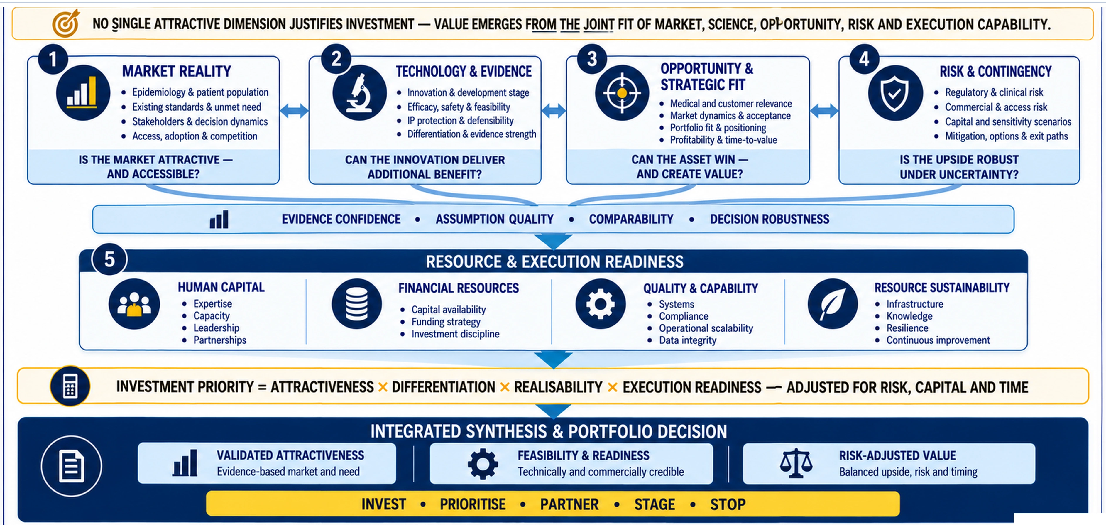 Assess market attractiveness and internal ability to act together