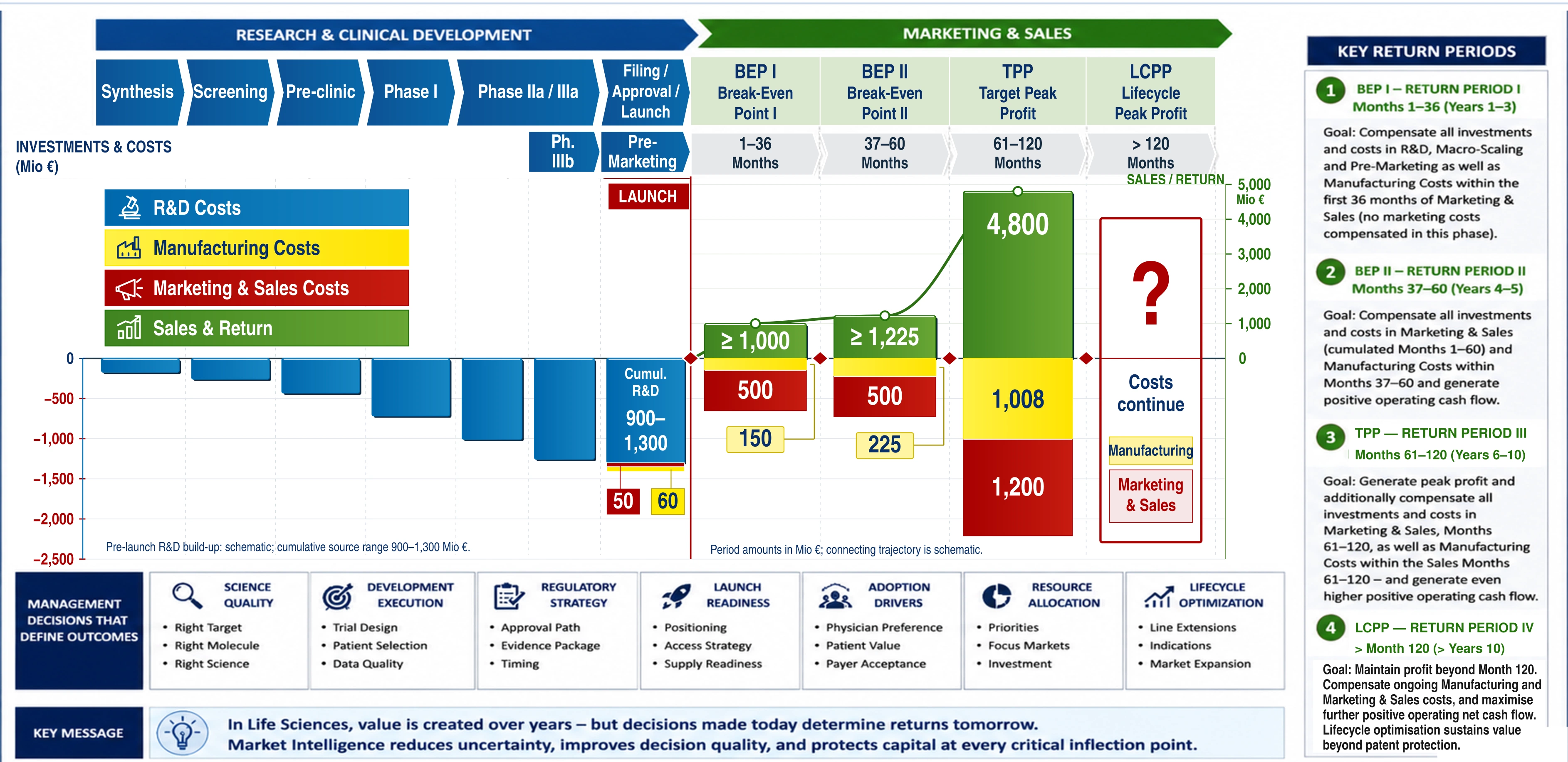 Connect investment, break-even, and lifecycle return