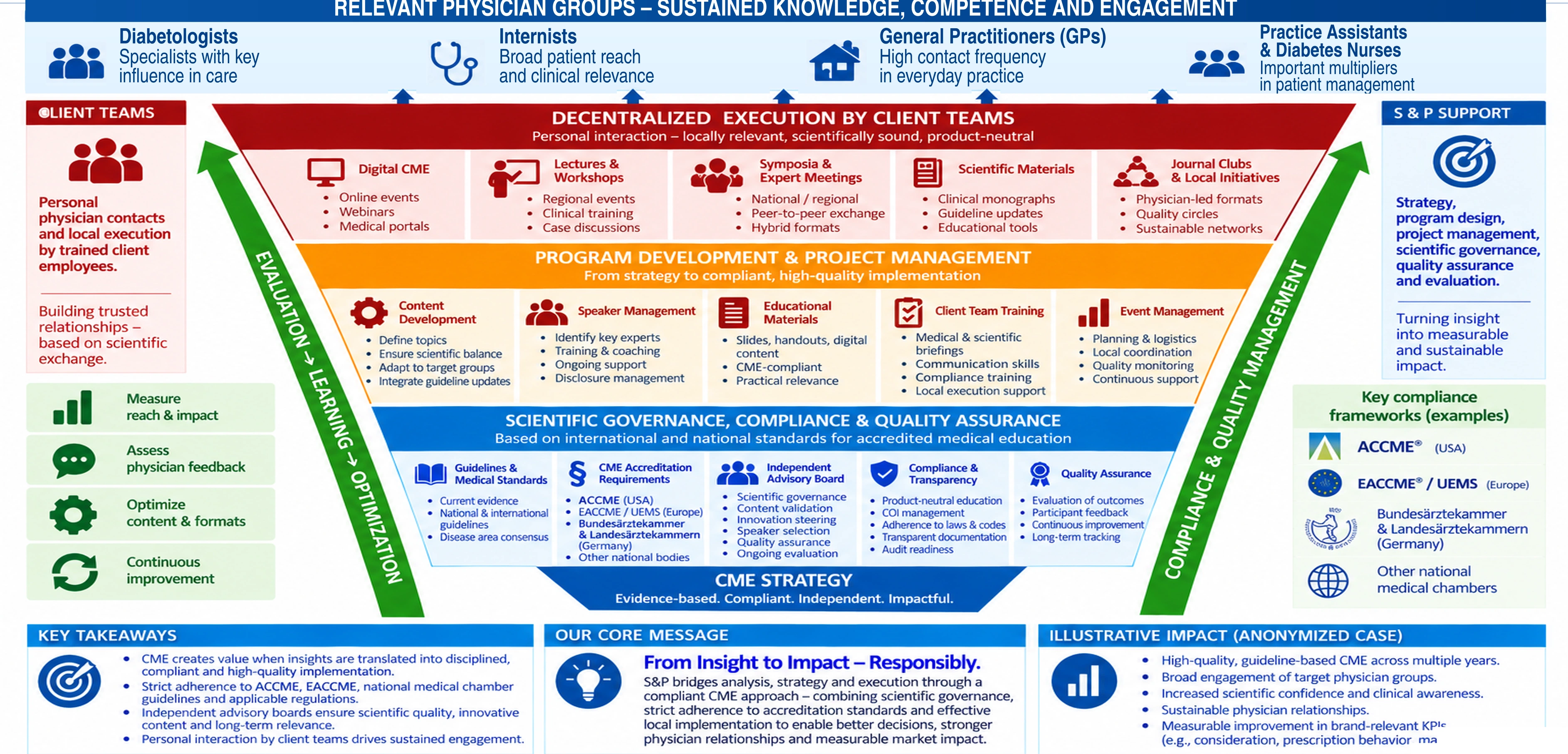 From scientific evidence to accountable impact
