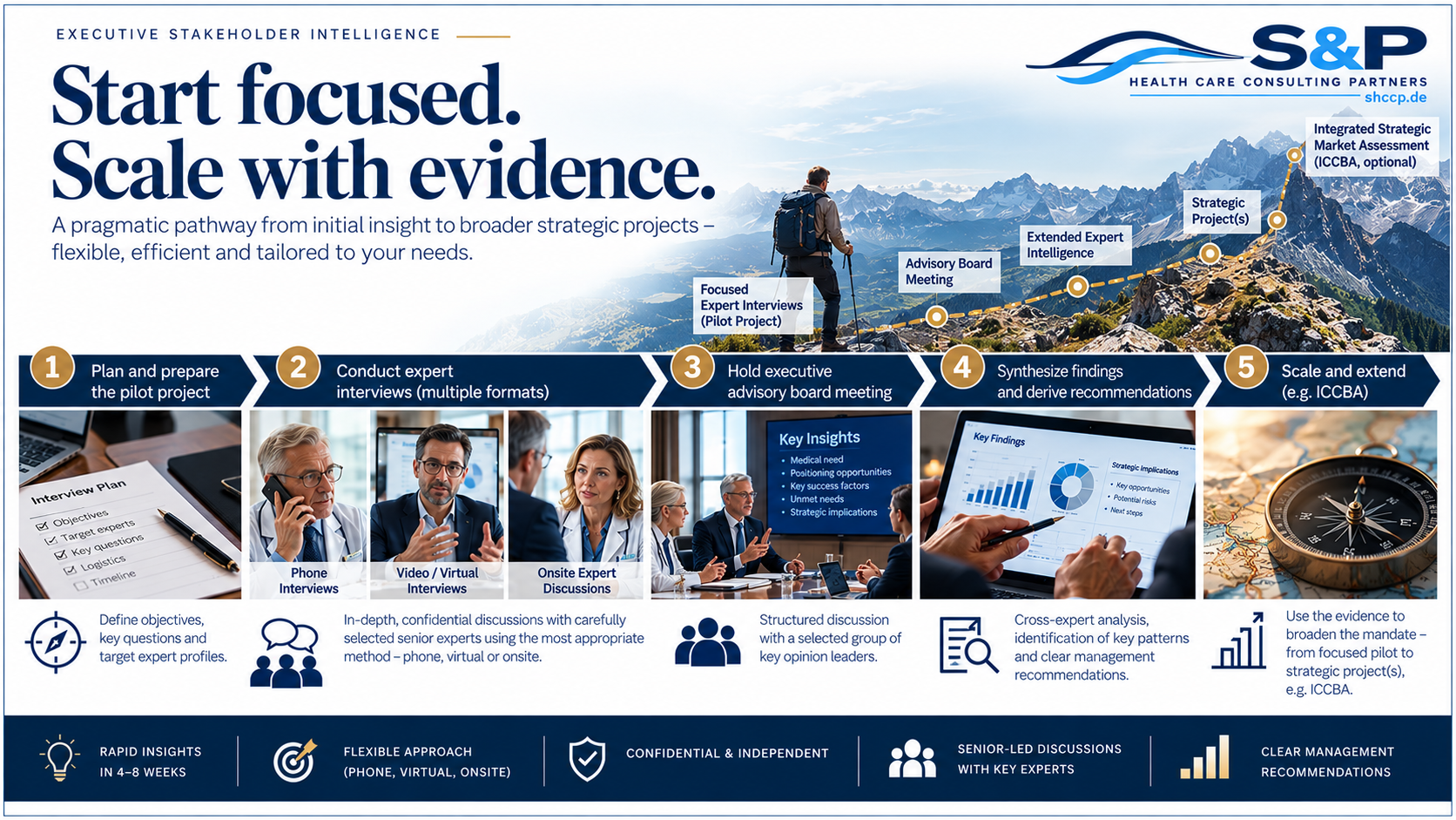 Start Focused. Scale with Evidence.