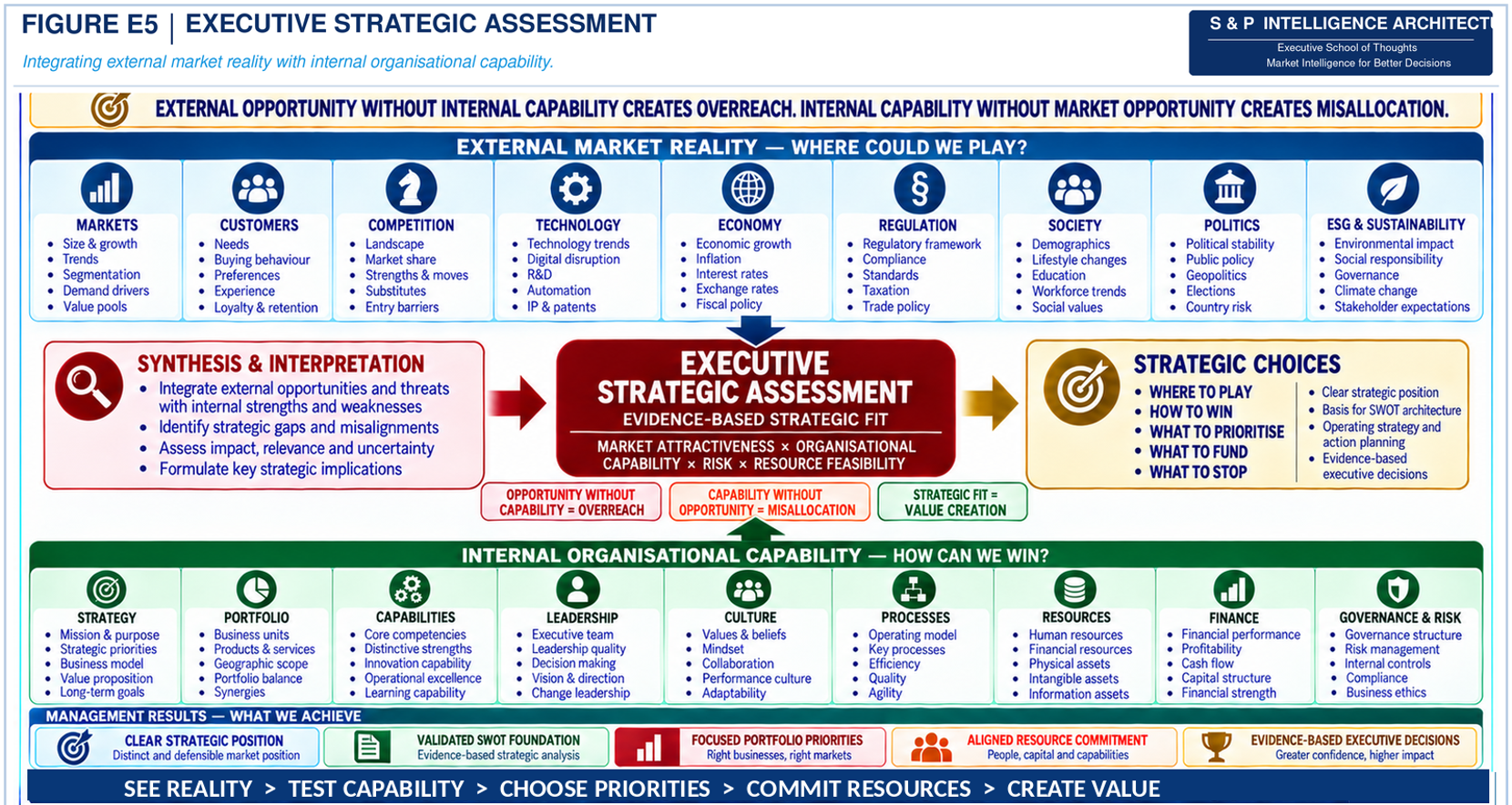 Executive Strategic Assessment – externe Marktrealität und interne organisationale Fähigkeit