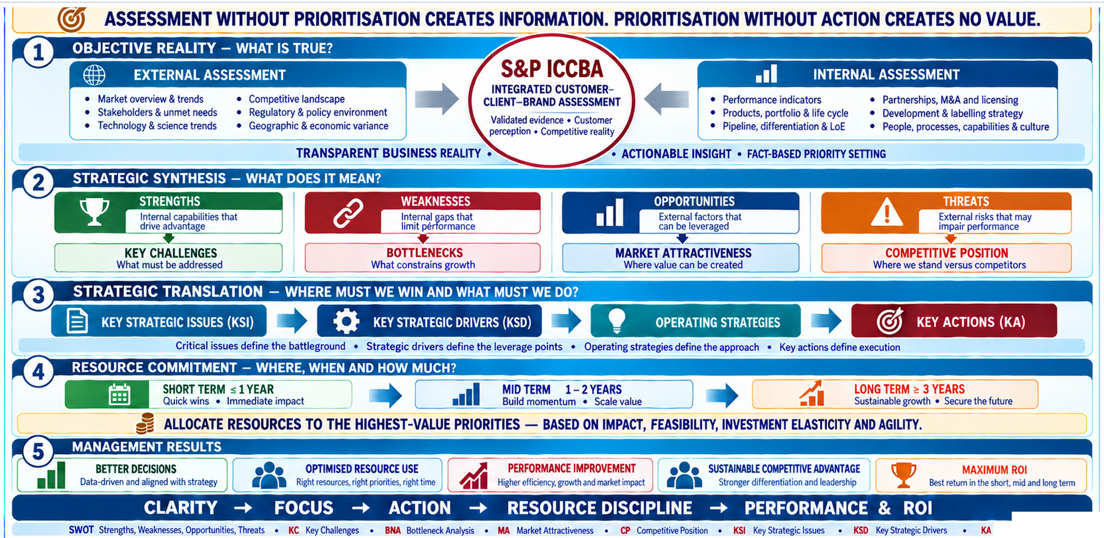 Von Assessment zu Strategy, Action und ROI