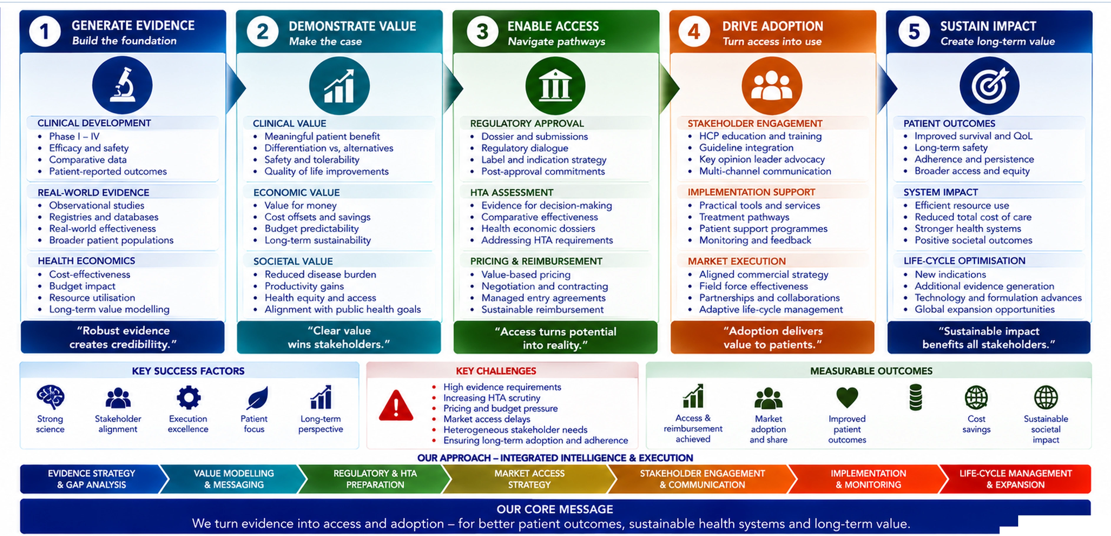 Evidenz muss bis zu Access, Adoption und Nutzung wirken