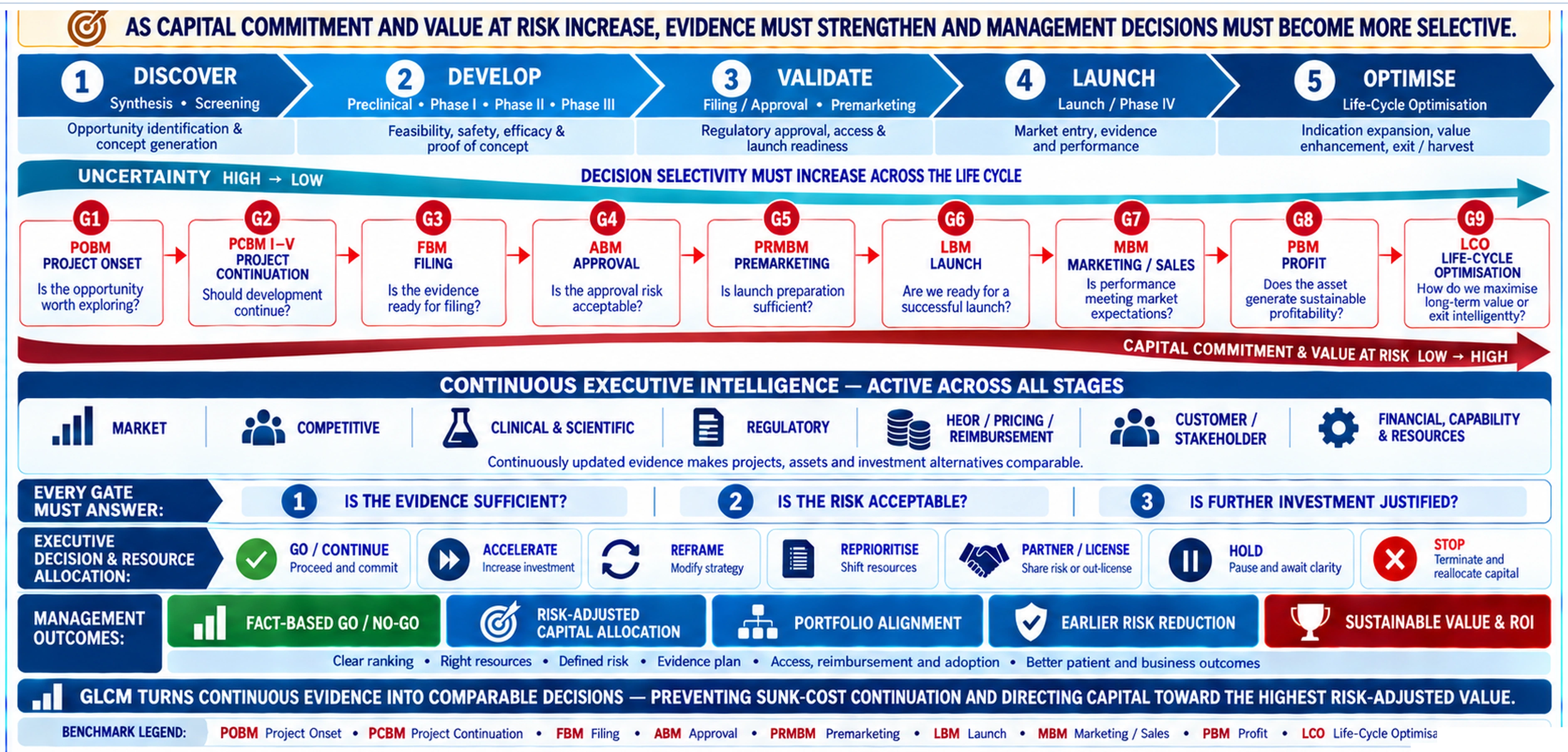 Intelligence und Ressourcen an Lifecycle-Gates ausrichten